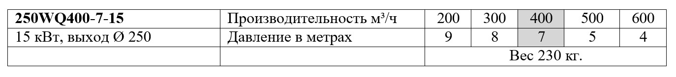 250WQ400-7-15-4 - таблица