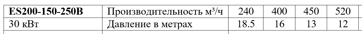 таблица Насос AQUATORIYA ES200-150-250B