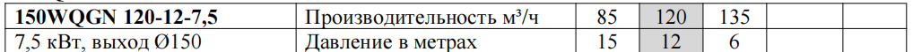 Погружной канализационный насос с режущим механизмом 150WQGN120-12-7.5 , таблица напор и расход