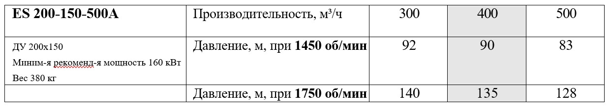 Таблица напор расход насос Aquatoriya ES200-150-500A