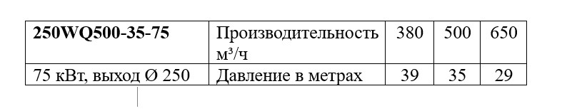 таблица насос 250WQ500-35-75