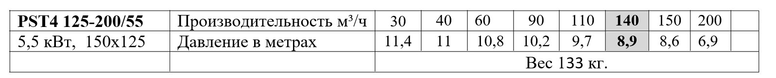 Насос электрический РST4 125- 200/55, 5.5 кВт (7.5 л.с.), 140 м3/ч при напоре 8.9 м, вход х выход 150х125 мм, 380 В, крыльчатка - чугун, 1450 об/мин, вес 107 кг, горизонтальный одноступенчатый поверхностный центробежный, консольный с электродвигателем
