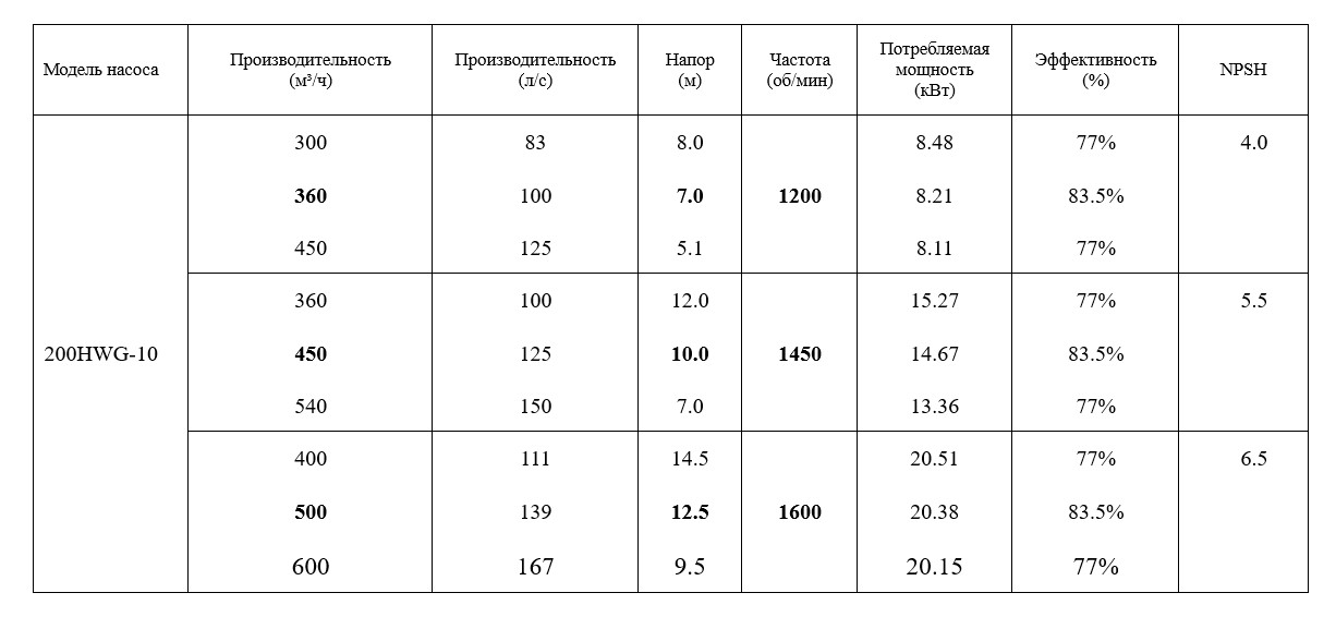 200HWG-10 табличные характеристики