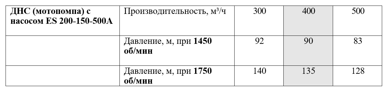 таблица 1450 и 1750 об мин, напор-расход, ДНС 400 м3ч 90м, насос Aquatoriya ES200-150-500A, двигатель AQUATORIYA PD 6102TL